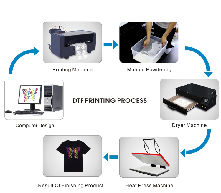 Принтер A3 DTF — процесс использования
