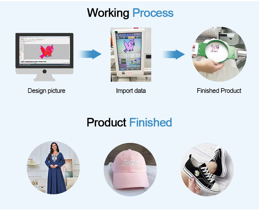 Процесс обработки вышивальной машины с одной головкой. 